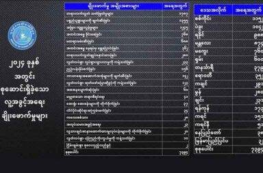 စစ်ကောင်စီ၏ ရာဇဝတ်မှုများကို ICC တွင် တရားစွဲရန် NUG ပြင်ဆင်   သတင်းနှင့် မီဒီယာ ကွန်ရက်။ ၂၀၂၅ ခုနှစ်၊ ဇန္နဝါရီလ ၇ ရက်။   အာဏာသိမ်းပြီးနောက်ပိုင်း စစ်ကောင်စီက ကျူးလွန်နေသည့် စစ်ရာဇဝတ်မှုများကို အပြည်ပြည်ဆိုင်ရာ ရာဇဝတ်တရားရုံး ICC ၌ တရားစွဲဆိုနိုင်ရေး အမျိုးသားညီညွတ်ရေးအစိုးရ NUG က ဆောင်ရွက်မည်ဟု  ပြော ဆိုလိုက်သည်။   စစ်တပ်က အာဏာသိမ်းပြီးချိန်မှ လက်ရှိအချိန်ထိ ကျူးလွန်နေသည့် ရာဇဝတ်မှုများကို ICC ကနေ စုံစမ်း စစ်ဆေးမှုများ ပြုလုပ်နိုင်ရေး တောင်းဆိုသွားမည်ဟု ဆိုသည်။   အမျိုးသား ညီညွတ်ရေး အစိုးရ NUG လူ့အခွင့်အရေး ဆိုင်ရာဝန်ကြီးဌာန၏ ပြည်ထောင်စုဝန်ကြီး ဦးအောင်မျိုးမင်းက ဇန်နဝါရီလ ၃ ရက်နေ့တွင် အွန်လိုင်းမှ ပြုလုပ်သည့် လူ့အခွင့်အရေးဆိုင်ရာ သတင်းစာ ရှင်းလင်းပွဲတွင် ပြောဆိုလိုက်ခြင်း ဖြစ်သည်။   ဦးအောင်မျိုးမင်းက “အခုလောလောဆယ် ဝရမ်းထုတ်ဖို့အတွက် ကြိုးစားနေတာကတော့ ရိုဟင်ဂျာများ အပေါ်မှာ ဘင်္ဂလား ဒေ့ရှ်ကို မောင်းထုတ်ခဲ့တဲ့ အဖြစ်အပျက်နဲ့ ပတ်သက်ပြီးတော့ ဖြစ်ပါတယ်၊ ဒါတင်မကသေးဘဲနဲ့ လက် ရှိ အကြမ်းဖက် စစ်တပ်ကျူးလွန်နေတဲ့ အချက်တွေက တစ်တိုင်းပြည်လုံးက ပြည်သူတွေကို ပစ်မှတ်ထားပြီး War Crime ကျူးလွန်တာဖြစ်တဲ့ အတွက် ICC ရဲ့ တရားစီရင်မှု အပိုင်းကို ပိုမိုကျယ်ကျယ်ပြန့်ပြန့်နဲ့ လုပ် ဆောင်ဖို့အတွက် နောက်ထပ် ကျူးလွန်နေတဲ့ အခုထိကျူးလွန်နေတဲ့ လေကြောင်းတိုက်ခိုက်မှုတွေ ဒါတွေကို ရာဇဝတ်မှုအနေနဲ့ သတ်မှတ်ပြီးတော့မှ စုံစမ်းစစ်ဆေး အရေးယူမှု ဖြစ်လာဖို့အတွက် ဆက်လက်တောင်းဆို လျှက် ရှိပါတယ်” ဟု ပြောသည်။   ၂၀၂၃ ခုနှစ်တွင် လူ့အခွင့်အရေး ချိုးဖောက်မှုပေါင်း ၄,၃၇၂ ခုရှိခဲ့ရာမှ ၂၀၂၄ ခုနှစ်တွင်မူ ၇,၃၉၄ ခုအထိ နှစ်ဆ နီးပါးရှိလာသည်ဟု NUG ၏ လူ့အခွင့်အရေးဝန်ကြီးဌာနက ပြောသည်။   အဆိုပါ ချိုးဖောက်မှုများထဲ အရပ်သားများအပေါ် စစ်ကောင်စီတပ်၏ တရားလက်လွတ် သတ်ဖြတ်မှုက အများဆုံး ပါဝင်နေသည်ဟု ဆိုသည်။   မြန်မာနိုင်ငံက အပြည်ပြည်ဆိုင်ရာ ရာဇဝတ်တရားရုံး ICC ၏ ရောမ သဘောတူညီချက် စာချုပ်တွင် လက်မှတ် မရေးထိုးထားရသေးသော်လည် လက်မှတ်ရေးထိုးထားသည့် နိုင်ငံများနှင့် ပူးပေါင်းပြီး စစ်ခေါင်းဆောင်ကို အရေးယူနိုင်ရေး လုပ်သွားမည်ဟု ဦးအောင်မျိုးမင်းက ဆက်ပြောသည်။   “ဒီဝရမ်းထုတ်လာရင် Roam statute ကိုလက်မှတ်ရေးထိုးထားတဲ့နိုင်ငံတွေက ဝရမ်းထုတ်ထားတဲ့ သူတွေ သူ့နိုင်ငံကို ရောက်လာရင် ဖမ်းပြီးတော့ပို့တာ ICC တရားရုံးကို လွဲပြီးတော့ ပို့တာ လုပ်ရတဲ့ တာဝန်ရှိပါတယ်။ ဒါတွေကို မဖြစ်မနေ လုပ်ဆောင်ပေးဖို့ရယ် ထိထိရောက်ရောက် အရေးယူ ဆောင်ရွက်နိုင်ဖို့ အတွက် နိုင်ငံတွေ အားလုံးကနေ လက်တွဲ လုပ်ဆောင်ဖို့အတွက် သီးသန့်တိုက်တွန်းချက်တွေ အဖွဲ့ဝင်နိုင်ငံတွေကို ဦးစားပေးပြီး တော့ တိုက်တွန်းချက်တွေ လုပ်ဆောင်လျှက်ရှိပါတယ်။ ဒါမှသာဝရမ်းက ဝရမ်းဆိုပြီးတော့  မဟုတ်ဘဲနဲ့ ဝရမ်းနဲ့အတူ တစ်ကယ်တမ်း အရေးယူဆောင်ရွက်မှုတွေ လုပ်ဆောင်နိုင်မယ့် အဆင့်ဖြစ်ပါလိမ့်မယ်။”   ရခိုင်ပြည်အတွင်းရှိ ရိုဟင်ဂျာလူမျိုးစုအပေါ် ကျူးလွန်သည့် ရာဇဝတ်မှုများအတွက် စစ်ခေါင်းဆောင် ဗိုလ်ချုပ်မှူးကြီး မင်းအောင်လှိုင်ကို ဖမ်းဝရမ်းထုတ်ရန် ICC ၏ ရှေ့နေချုပ်က ICC တရားရုံးကို နိုဝင်ဘာလ ၂၇ ရက်တွင် လျှောက်ထားခဲ့သည်။   ထို့အပြင် ကမ္ဘာလုံးဆိုင်ရာ တရားစီရင်ပိုင်ခွင့် Universal Jurisdiction အနေဖြင့်လည်း ရိုဟင်ဂျာအမှုအတွက် ဗိုလ်ချုပ်မှူးကြီး မင်းအောင်လှိုင်ကို အာဂျင်တီးနား၊ တူရကီ၊ ဖိလစ်ပိုင်နိုင်ငံတို့တွင် အမှုဖွင့် စစ်ဆေးမှုများ လုပ်နေ ပြီး မကြာခင် အရေးယူဆောင်ရွက်မှုများ တစ်စုံတစ်ရာ ထွက်ပေါ်လာမည်ဟု ဦးအောင်မျိုးမင်းက ဆိုသည်။   NUG သည် တရားစွဲဆိုနိုင်သော အဖွဲ့အစည်း မဟုတ်သော်လည်း တရားစွဲဆိုနိုင်သည့် အဖွဲ့အစည်းများက လိုအပ်သည့် အချက်လက်များ၊ သက်သေအထောက်ထားများကို ပံ့ပိုးကူညီပြီး တရားမျှတမှုအတွက် နည်းလမ်း ပေါင်းစုံကို အသုံးပြုနေပြီး စစ်ကောင်စီကို အပြစ်ပေး အရေးယူနိုင်ရေး ဆောင်ရွက်နေသည်ဟု ဆိုသည်။  