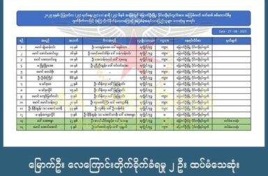 မြောက်ဦး လေကြောင်းတိုက်ခိုက်ခံရမှု ၂ ဦး ထပ်မံသေဆုံး   သတင်းနှင့် မီဒီယာ ကွန်ရက်။ ၂၀၂၅ ခုနှစ်၊ ဩဂုတ်လ ၂၈ ရက်။   အာရက္ခတပ်တော် AA က ထိန်းချုပ်ထားသည့် မြောက်ဦးမြို့၊ ဒိုင်းကျီရပ်ကွက် လေကြောင်းတိုက်ခိုက်ခံရမှု ကြောင့် ဒဏ်ရာ ရရှိထားသူများအနက် နှစ်ဦး ထပ်မံသေဆုံးသွားသည်။   လေကြောင်း ဗုံးကြဲတိုက်ခိုက်မှုကြောင့် ဒဏ်ရာရထားသူများအနက် ကလေးငယ်တစ်ဦးနှင့် အမျိုးသမီး တစ်ဦး ထပ်မံ သေဆုံးခဲ့ခြင်း ဖြစ်သည်။   “ဒဏ်ရာ ပြင်းပြင်းထန်ထန် ရထားတာလို့ ပြောပါတယ်။ ၅ နှစ်အရွယ် ကောင်လေးကတော့ ခေါင်းမှာ ထိထား တာပါ။ မအေးစန္ဒာဆိုတဲ့ အမျိုးသမီးကလည်း တစ်ကိုယ်လုံး ရစရာမရှိအောင် ထိထားတာ။ ဆေးကုသနေရင်း သေဆုံးသွားတာပါ” ဟု မြောက်ဦးဒေသခံတစ်ဦးက ပြောသည်။   ဩဂုတ်လ ၂၆ ရက်နေ့ ညနေပိုင်းတွင် သေဆုံးသွားခြင်း ဖြစ်သည်ဟု ဒေသခံများက ပြောသည်။   စစ်ကော်မရှင်တပ်က မြောက်ဦးမြို့ကို ဩဂုတ်လ ၂၅ ရက်နေ့၊ ည ၁၁ နာရီကျော်အချိန်ခန့်တွင် လေကြောင်းမှ ပေါင် ၅၀၀ ဗုံး နှစ်လုံးကြဲခဲ့ခြင်း ဖြစ်သည်။   အဆိုပါ ဖြစ်စဉ်ထဲ ကလေးများ အပါအဝင် ပြည်သူ ၁၂ ဦး သေဆုံးခဲ့ပြီး အယောက် ၂၀ ထိမှန် ဒဏ်ရာ ရခဲ့သည်ဟု အာရက္ခတပ်တော် AA က ထုတ်ပြန်ထားသည်။   ထိမှန်ဒဏ်ရာ ရထားသူများအနက် နှစ်ဦး ထပ်မံသေဆုံးသွားသည့်အတွက် မြောက်ဦးမြို့ လေကြောင်း ဗုံးကြဲ တိုက်ခိုက်ခံရမှုထဲ သေဆုံးသူ ၁၄ ဦး ရှိသွားပြီ ဖြစ်သည်။   ၂၀၂၅ ခုနှစ်အတွင်း ရခိုင်ပြည်အတွင်းရှိ ကျောက်တော်၊ ရသေ့တောင်၊ မြောက်ဦး၊ ရမ်းဗြဲမြို့နယ်တို့ထဲ စစ်ကော်မရှင်တပ်က လေကြောင်းမှ ဗုံးကြဲတိုက်ခိုက်မှုများ လုပ်ခဲ့ရာ အပြစ်မဲ့ပြည်သူ ၈၆ ဦး သေဆုံးခဲ့သည်ဟု အာရက္ခတပ်တော် ULA/AA ၏ စာရင်းများအရ သိရသည်။