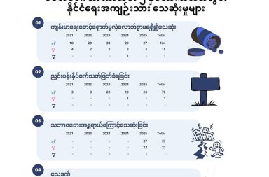 ၅ နှစ်အတွင်း ထောင်တွင်း သေဆုံးမှု စံချိန်တင် မြင့်မားလာ သတင်းနှင့် မီဒီယာ ကွန်ရက်။ ၂၀၂၆ ခုနှစ်၊ ဖေဖော်ဝါရီလ ၃ ရက်။   မြန်မာနိုင်ငံတွင် စစ်အာဏာသိမ်းပြီးနောက် (၅) နှစ်တာကာလအတွင်း ထောင်တွင်းသေဆုံးမှု စံချိန်တင်မြင့်တက် ခဲ့ပြီး အိုးဘိုထောင်တွင် သေဆုံးသူ အများဆုံးဖြစ်နေသည်ဟု မြန်မာအကျဉ်းထောင်သက်သေ (MPW) အဖွဲ့က ထုတ်ပြန်လိုက်သည်။   အကျဉ်းထောင်အသီးသီး၌ မတရားဖမ်းဆီးခံထားရသည့် နိုင်ငံရေးအကျဉ်းသားနှင့် အကျဉ်းသူ စုစုပေါင်း ၂၇၄ ဦး အသက်ဆုံးရှုံးခဲ့ရပြီး၊ ၂၀၂၅ ခုနှစ် တစ်နှစ်တည်းမှာပင် ၁၁၃ ဦးအထိ ရှိလာခဲ့ခြင်း ဖြစ်သည်။   သေဆုံးရသည့် အကြောင်းရင်းများတွင် လုံလောက်သော ကျန်းမာရေးစောင့်ရှောက်မှု မရရှိခြင်းမှာ ၅၁ ရာခိုင် နှုန်းကျော်ဖြင့် ထိပ်ဆုံးတွင်ရှိနေပြီး၊ ညှဉ်းပန်းနှိပ်စက် သတ်ဖြတ်ခံရခြင်းနှင့် သဘာဝဘေးအန္တရာယ်ကြောင့် သေဆုံးခြင်းတို့က ကျန်ရှိသော အပိုင်းကဏ္ဍများတွင် ပါဝင်နေသည်။   အကျဉ်းထောင်များ အတွင်း အကျဉ်းသူ/သားများအား ကျန်းမာရေးစောင့်ရှောက်မှု မရရှိခြင်းနှင့် ဆေးဝါးကုသ ခွင့် မပေးခြင်းသည် လူသား တစ်ယောက် ရရှိရမည့် အသက်ရှင်သန်ပိုင်ခွင့်ကို အတိအလင်း ချိုးဖောက်‌နေခြင်း ဖြစ်သည် ဟု မြန်မာနိုင်ငံလုံးဆိုင်ရာ နိုင်ငံရေး အကျဉ်းသားများ ကွန်ရက် (PPNM) မှ ကိုသိုက်ထွန်းဦးက ပြော သည်။   “အထူးသဖြင့် အကျဉ်းထောင်ထဲမှာ ရှိတဲ့ အကျဉ်းသားတွေဟာ အကျဉ်းသား အခွင့်အရေးရော လူ့အခွင့် အရေး ရော ဆုံးရှုံးနေတဲ့ အခြေအနေ တစ်ခု ဖြစ်ပါတယ်။ ဒါကြောင့်မို့လို့ ထောင်ထဲမှာရှိတဲ့ လက်ရှိ ပြည်သူ လူထု ခေါင်းဆောင် ဒေါ်အောင်ဆန်းစုကြည် အပါအဝင် နိုင်ငံရေး အကျဉ်းသားတွေရဲ့ အသက်ရှင်သန် ပိုင်ခွင့်ကို အဆိုး ဝါးဆုံး ခြိမ်းခြောက်ခံရတဲ့ အခြေအနေမှာ ရောက်နေတယ်လို့ ပြောချင်ပါတယ်။ အဲ့တော့ အကျဉ်းထောင်ထဲမှာ ရှိတဲ့ နိုင်ငံရေးအကျဉ်းသားတွေကိုလုံလောက်တဲ့ ကျန်းမာရေးစောင့်ရှောက်မှု မပေးတာ အကျဉ်းသားတွေ အရေးပေါ်ဖြစ်တဲ့ အခြေအနေမှာ နိုင်ငံရေး အကျဉ်းသားတွေကို ပြင်ပဆေးရုံ မထုတ်တာဟာ တစ်ဖက်ကနေ နိုင်ငံရေး အကျဉ်းသားတွေ အသက်သေဆုံးအောင် သတ်ဖြတ်နေခြင်း ဖြစ်ပါတယ်။”   အကျဉ်းထောင်အလိုက် ကြည့်မည်ဆိုပါက မန္တလေး အိုးဘိုအကျဉ်းထောင်သည် သေဆုံးသူ ၉၆ ဦးဖြင့် အဆိုးရွားဆုံးဖြစ်နေပြီး၊ ရန်ကုန် အင်းစိန်အကျဉ်းထောင်တွင် ၆၂ ဦး သေဆုံးခဲ့သည်။   အထူးသဖြင့် ၂၀၂၅ ခုနှစ် မတ်လအတွင်းက ဖြစ်ပွားခဲ့သည့် ငလျင်ဘေးတွင် အဆောက်အအုံပြိုကျမှုကြောင့် အိုးဘိုထောင်အတွင်းရှိ ကိုယ်ဝန်ဆောင် အမျိုးသမီးများ အပါအဝင် နိုင်ငံရေးအကျဉ်းသား ၅၉ ဦး သေဆုံးခဲ့ရ သည့် ဖြစ်စဉ်မှာ ထောင်တွင်းဘေးအန္တရာယ် ကာကွယ်ရေး ယန္တရား ပျက်စီးနေမှုကို ပြသရာရောက်ခဲ့သည်။   ယခုကဲ့သို့ ထောင်တွင်း အသေအပျောက် များပြားလာမှုနှင့် ပတ်သက်ပြီး နိုင်ကျဉ်းဟောင်းတစ်ဦးက “ဒီကိန်းဂဏန်းတွေဟာ အကျဉ်းထောင် ယန္တရားတစ်ခု လုံးက နိုင်ငံရေးအကျဉ်းသားတွေကို အငြိုးအတေးနဲ့ ရည်ရွယ်ချက်ရှိရှိ သေတွင်းထဲ ပို့နေတာကို သက်သေပြနေ တာပါ။ ဆေးကုသခွင့် ပိတ်ပင်တာ၊ ညှဉ်းပန်းနှိပ်စက် တာတွေဟာ မတော်တဆဖြစ်ရပ်တွေ မဟုတ်ဘဲ စနစ် တကျ ကျူးလွန်နေတဲ့ ရာဇဝတ်မှုတွေ ဖြစ်ပါတယ်။ ထောင်အာဏာပိုင်တွေရဲ့ လက်ထဲမှာတင် နိုင်ငံရေး အကျဉ်းသားတွေရဲ့ အသက်ဟာ စက္ကန့်နဲ့အမျှ စိုးရိမ်နေရတဲ့ အခြေအနေမှာ ရှိနေပါတယ်” ဟု ပြောသည်။   သေဆုံးသူများအနက် အသက် ၁၈ နှစ်မှ ၃၄ နှစ်ကြား လူငယ်များမှာ ၇၆ ဦးဖြင့် အများဆုံးဖြစ်သလို၊ အသက် ၆၀ ကျော် သက်ကြီးရွယ်အို ၄၆ ဦးနှင့် အသက် ၁၈ နှစ်အောက် ကလေးငယ်တစ်ဦးလည်း ပါဝင်နေသည်။   ၎င်းအခြေအနေသည် စစ်ကော်မရှင်၏ အကျဉ်းဦးစီးဌာနသည် အပြည်ပြည်ဆိုင်ရာ လူ့အခွင့်အရေး ကြေညာ စာတမ်း (UDHR) ပါ အသက်ရှင်သန်ပိုင်ခွင့်ကို ပြောင်ပြောင်တင်းတင်း ချိုးဖောက်နေခြင်း ဖြစ်သည်ဟု MPW က သုံးသပ်ထားသည်။   မြန်မာအကျဉ်း ထောင်သက်သေ (MPW) အဖွဲ့သည် နိုင်ငံရေးအရ မတရားဖမ်းဆီးခံထားရသူအားလုံးကို ချွင်း ချက်မရှိ လွှတ်ပေးရန်၊ သေဒဏ်စနစ်ကို ဖျက်သိမ်းရန်နှင့် နှိပ်စက်သတ်ဖြတ်မှုတွင် ပါဝင်သည့် ထောင်အာဏာ ပိုင်များကို ထိရောက်စွာ အရေးယူရန် ကုလသမဂ္ဂနှင့် နိုင်ငံတကာ အသိုင်းအဝိုင်းသို့ အရေးပေါ် တောင်းဆိုထား သည်။   ဤအစီရင်ခံစာသည် မတရားကြွေလွင့်သွားရသော နိုင်ငံရေးအကျဉ်းသားများအတွက် ဂုဏ်ပြုမှတ်တမ်းတစ်ခု ဖြစ်သလို၊ ကျန်ရှိနေသူများအတွက် တရားမျှတမှု ရှာဖွေပေးရန် လှုံ့ဆော်မှုတစ်ခုလည်း ဖြစ်သည်။   ယခုကဲ့သို့ နှစ်စဉ်သေဆုံးမှုနှုန်း သိသိသာသာ မြင့်တက်လာခြင်းသည် မြန်မာနိုင်ငံရှိ အကျဉ်းထောင်များအတွင်းရှိ လူသားချင်းစာနာမှုဆိုင်ရာ အခြေအနေမှာ အနီရောင်အဆင့်သို့ ရောက်ရှိနေပြီဖြစ်ကြောင်း ညွှန်ပြနေပြီး နိုင်ကျဉ်း အရေး စောင့်ကြည့်နေသူများက ပြောသည်။   ထို့ပြင် ကျူးလွန်သူများကို တာဝန်ယူမှု၊ တာဝန်ခံမှုရှိစေရန် နိုင်ငံတကာက လက်တွေ့ကျကျ ဆောင်ရွက်ပေးရန် လိုလားသည်ဟု ဆိုကြသည်။