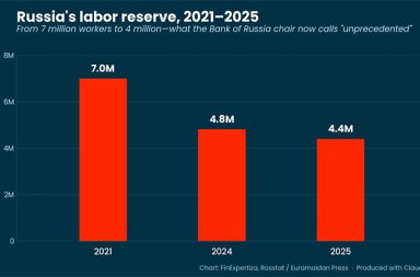 ယူကရိန်း စစ်စတင်ပြီးနောက် ရုရှားတွင် လုပ်သား အင်အား ၂.၅ သန်း လျော့နည်းသွား   သတင်းနှင့် မီဒီယာ ကွန်ရက်။ ၂၀၂၆ ခုနှစ်၊ ဧပြီလ ၃၀ ရက်။   ရုရှားနိုင်ငံမှာ သမိုင်းတလျောက် လူအရင်းအမြစ် အရှားပါးဆုံးအခြေအနေကို ရင်ဆိုင်နေရတယ်လို့ ရုရှား ဗဟိုဘဏ်ဥက္ကဌ က ပြောလိုက်ပါတယ်။   ဒီလို ရှားပါးမှုကြောင့် အဆိုးရွားဆုံး လုပ်သား အင်အား ပြတ်လပ်မှုကို ကြုံနေကြရပါတယ်။   ဒီလို ဖြစ်ရတာဟာ လေးနှစ်ကျော်ကြာ တိုက်နေရတဲ့ ယူကရိန်း စစ်ပွဲဟာ အဓိက အကြောင်းရင်း တစ်ခု ဖြစ်နေပါတယ်။   စစ်ပွဲမှာ လူပေါင်း ၁ သန်းကျော် သေဆုံးခဲ့ရပြီး လူငယ် အများအပြားဟာ စစ်ထဲမဝင်ချင်တဲ့အတွက် နိုင်ငံခြားကို ထွက်ခွာသွားနေကြပါတယ်၊။   တဘက်မှာလည်း ကလေးမွေးဖွားနှုန်းက ကျဆင်းနေပြန်တော့ လုပ်သား အင်အား ပြတ်လပ်မှုကို ကြုံနေရပြီး လူငယ်တွေကို စစ်တပ်နဲ့ စက်ရုံတွေက အပြိုင်အဆိုင် လုနေရတဲ့ အခြေအနေ ဖြစ်နေပါတယ်။     ယူကရိန်းကို ကျူးကျော်စစ်စတင်ကတည်းက ရုရှားရဲ့ အရန်လုပ်သားအင်အား (Labor Reserve) ဟာ လူဦးရေ ၂.၅ သန်း ခန့် လျော့နည်းသွားပါတယ်။ ဒါဟာ ခေတ်သစ်ရုရှားသမိုင်းမှာ တစ်ခါမှမကြုံဖူးတဲ့ အခြေအနေဖြစ်တယ်လို့ ဗဟိုဘဏ်ဥက္ကဋ္ဌ Elvira Nabiullina က ဆိုပါတယ်။   ကမ္ဘာကျော် တင့်ကားထုတ်လုပ်ရေးစက်ရုံ Uralvagonzavod နဲ့ ကားထုတ်လုပ်ရေးလုပ်ငန်း AvtoVAZ တို့ဟာ ဝန်ထမ်းရှားပါးမှုနဲ့ ကုန်ကြမ်းအခက်အခဲကြောင့် အလုပ်ချိန်လျှော့ချတာနဲ့ လူလျှော့တာတွေ လုပ်နေရပါတယ်။   လူရှားတဲ့အတွက် လုပ်ခလစာတွေ အဆမတန် တိုးပေးနေရပြီး ဒါဟာ ကုန်ဈေးနှုန်းကြီးမြင့်မှုကို ပိုမိုဆိုးရွားစေပါတယ်။   ရုရှားအစိုးရက စက်ရုပ်တွေနဲ့ AI နည်းပညာတွေ သုံးဖို့၊ အသေးစားလုပ်ငန်းတွေကို အားပေးဖို့ ကြိုးစားနေပါတယ်။ ဒါ့အပြင် စစ်ပွဲအတွင်း သေဆုံးသွားသူတွေရဲ့ မိသားစုဝင်တွေ (ဥပမာ- စစ်မုဆိုးမများ) ကို အလုပ်အကိုင်ရရှိဖို့ အခမဲ့ သင်တန်းတွေပေးပြီး လုပ်သားလိုအပ်ချက်ကို ဖြည့်ဆည်းဖို့ ကြိုးစားနေပါတယ်။   တစ်ဖက်မှာလည်း စစ်စရိတ်အတွက် အခွန်တွေကို တိုးမြှင့်လိုက်တာကြောင့် အသေးစားလုပ်ငန်း အမြောက်အမြား ပိတ်သိမ်းနေရပါတယ်။   ရုရှားရဲ့ စစ်ပွဲစီးပွားရေး (War Economy) ဟာ အခုဆိုရင် "လုပ်သားအင်အား အကန့်အသတ်" ကို ရောက်ရှိသွားပြီလို့ သုံးသပ်သူတွေက ဆိုပါတယ်။   ဒီအချက်က ရုရှားရဲ့ ရေရှည်စီးပွားရေး ဖွံ့ဖြိုးမှုကို ကြီးမားတဲ့ ခြိမ်းခြောက်မှုတစ်ခု ဖြစ်လာနေပါတယ်လို့လည်း သုံးသပ်ထားကြပါတယ်။   #ယူကရိန်းစစ်ပွဲ #ElviraNabiullina #WarEconomy